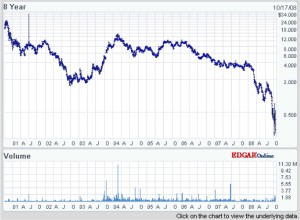 NASDAQ chart